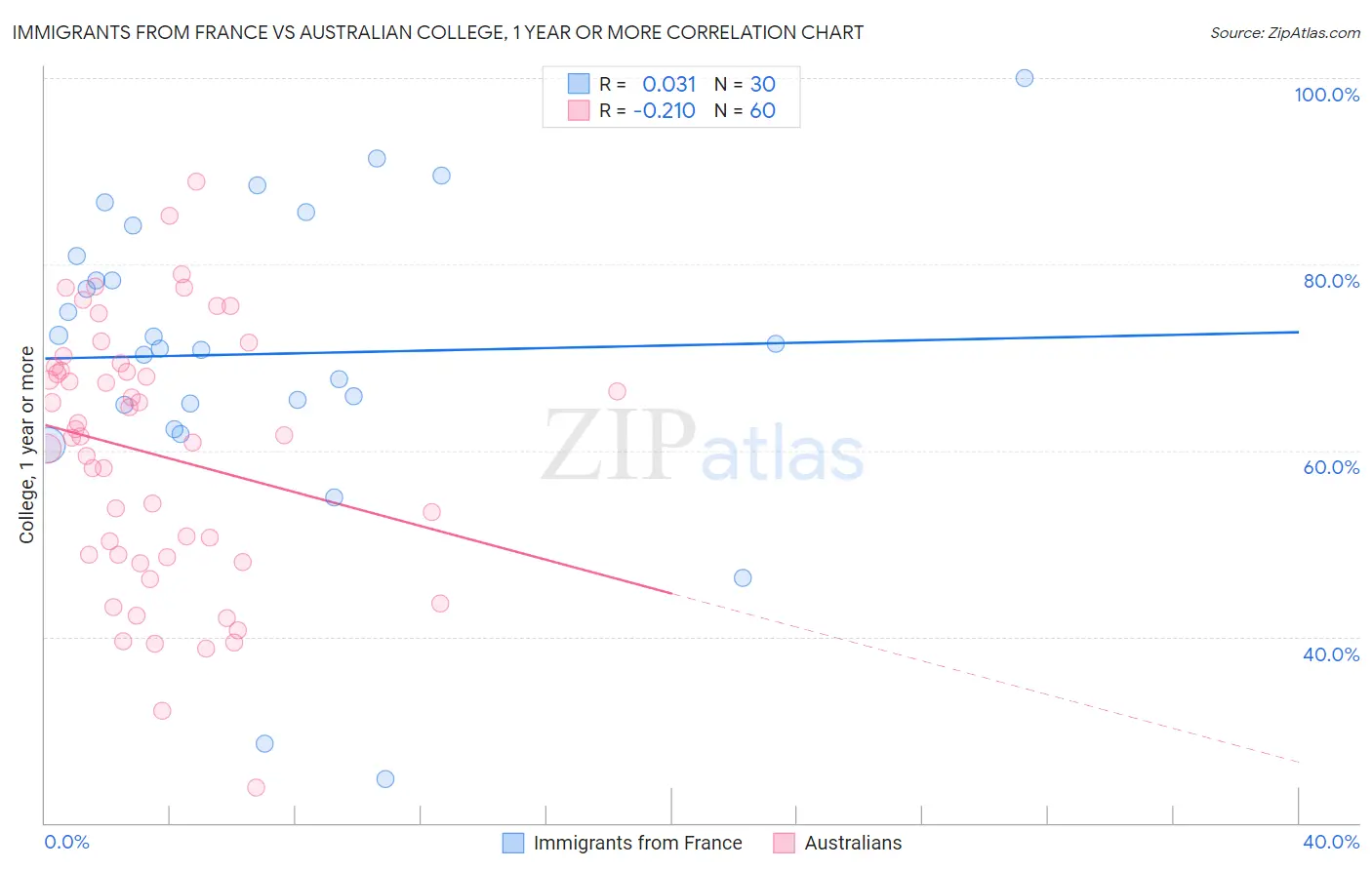 Immigrants from France vs Australian College, 1 year or more