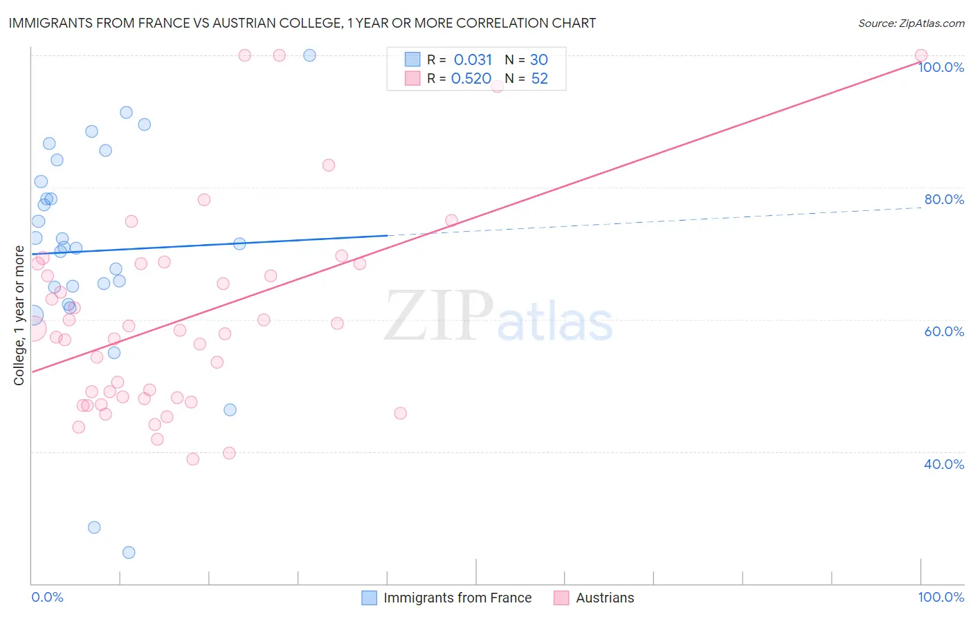 Immigrants from France vs Austrian College, 1 year or more