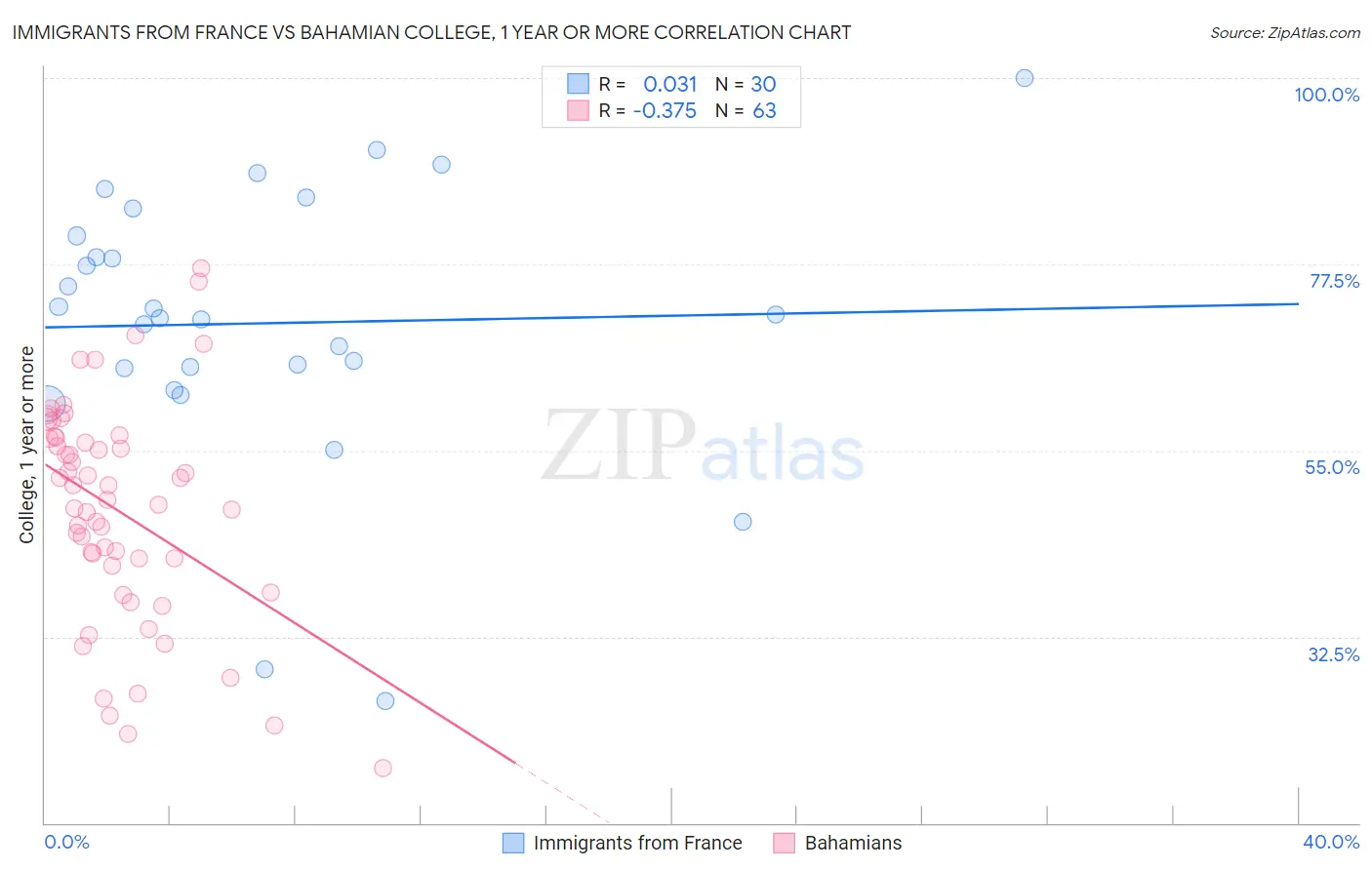 Immigrants from France vs Bahamian College, 1 year or more