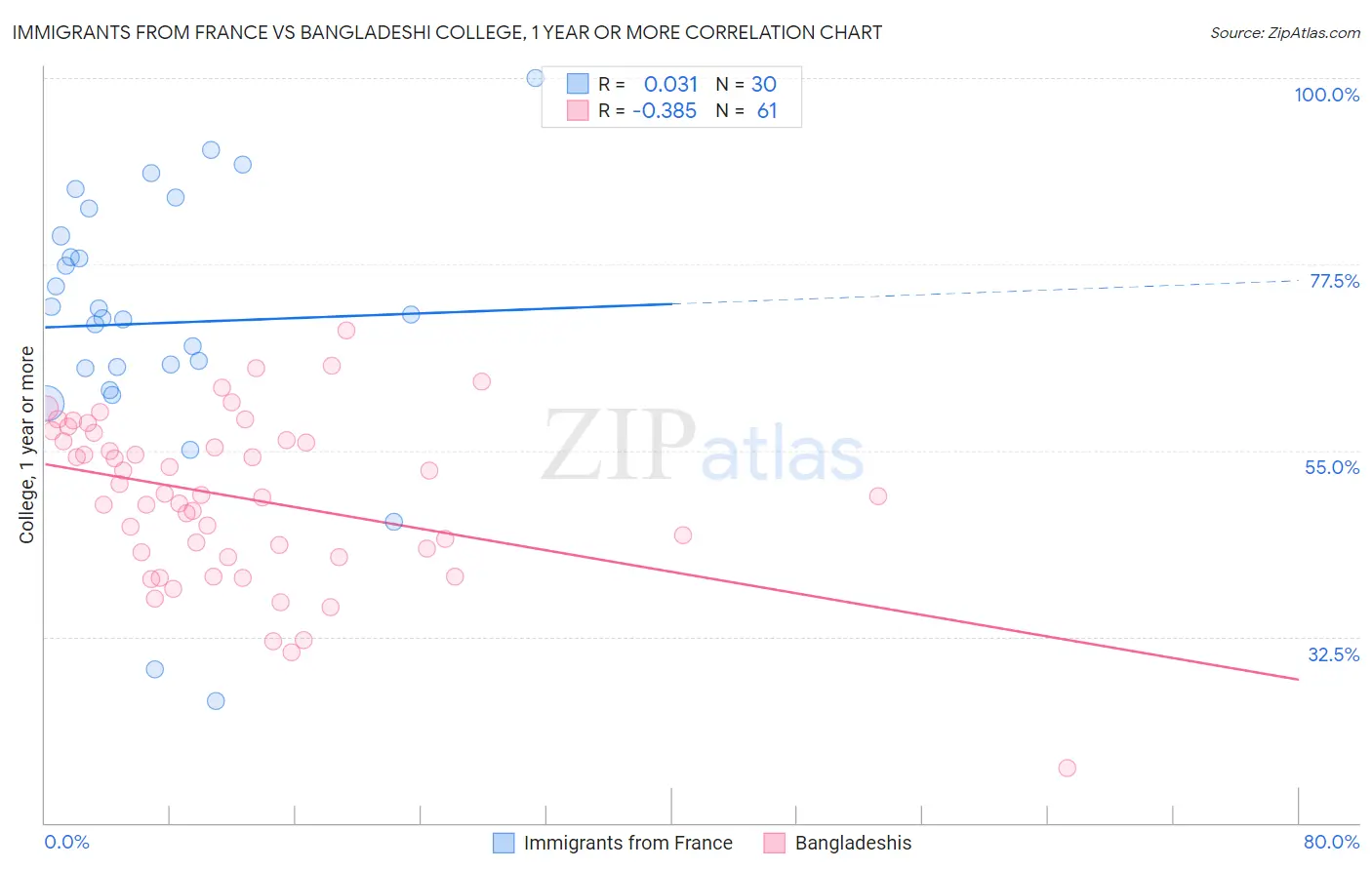 Immigrants from France vs Bangladeshi College, 1 year or more