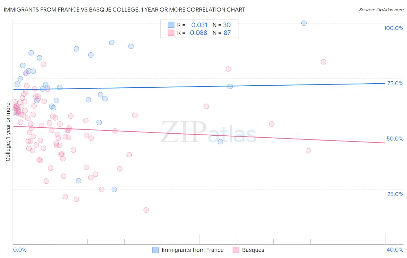 Immigrants from France vs Basque College, 1 year or more