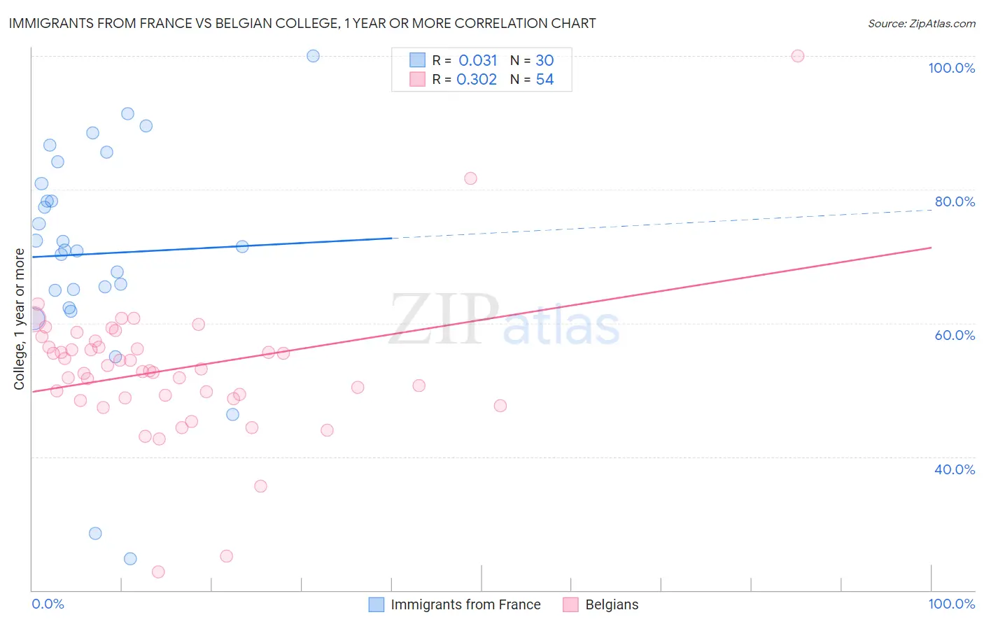Immigrants from France vs Belgian College, 1 year or more