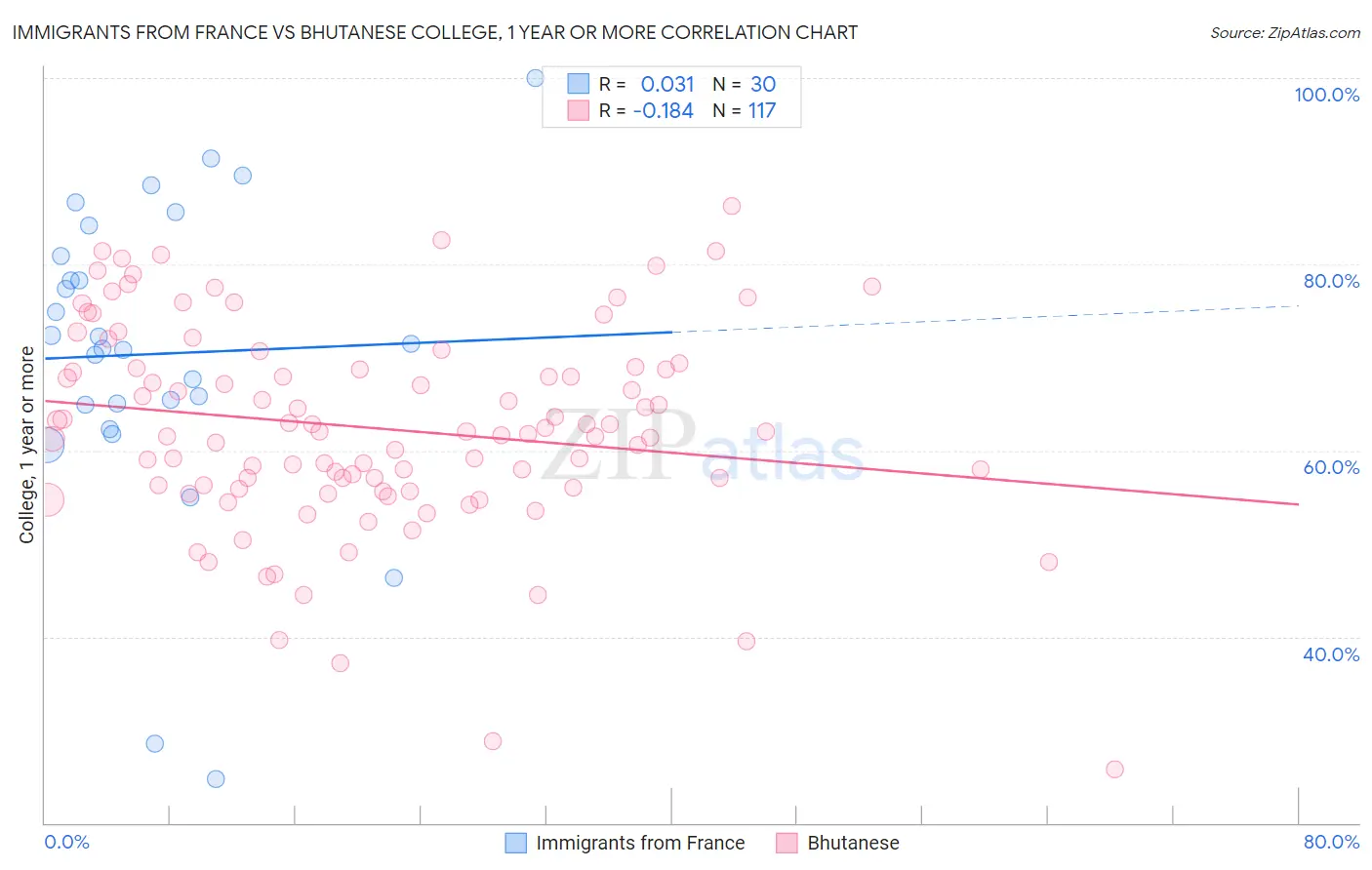 Immigrants from France vs Bhutanese College, 1 year or more