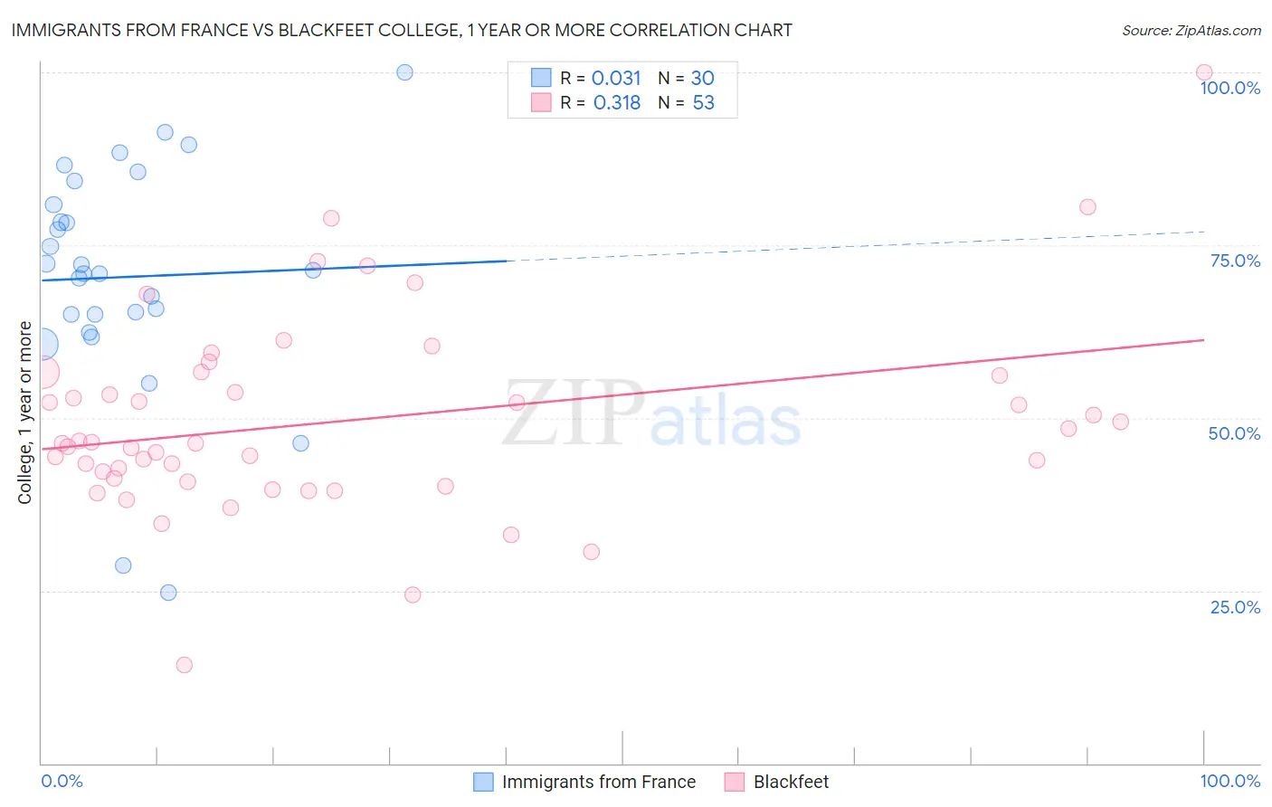 Immigrants from France vs Blackfeet College, 1 year or more