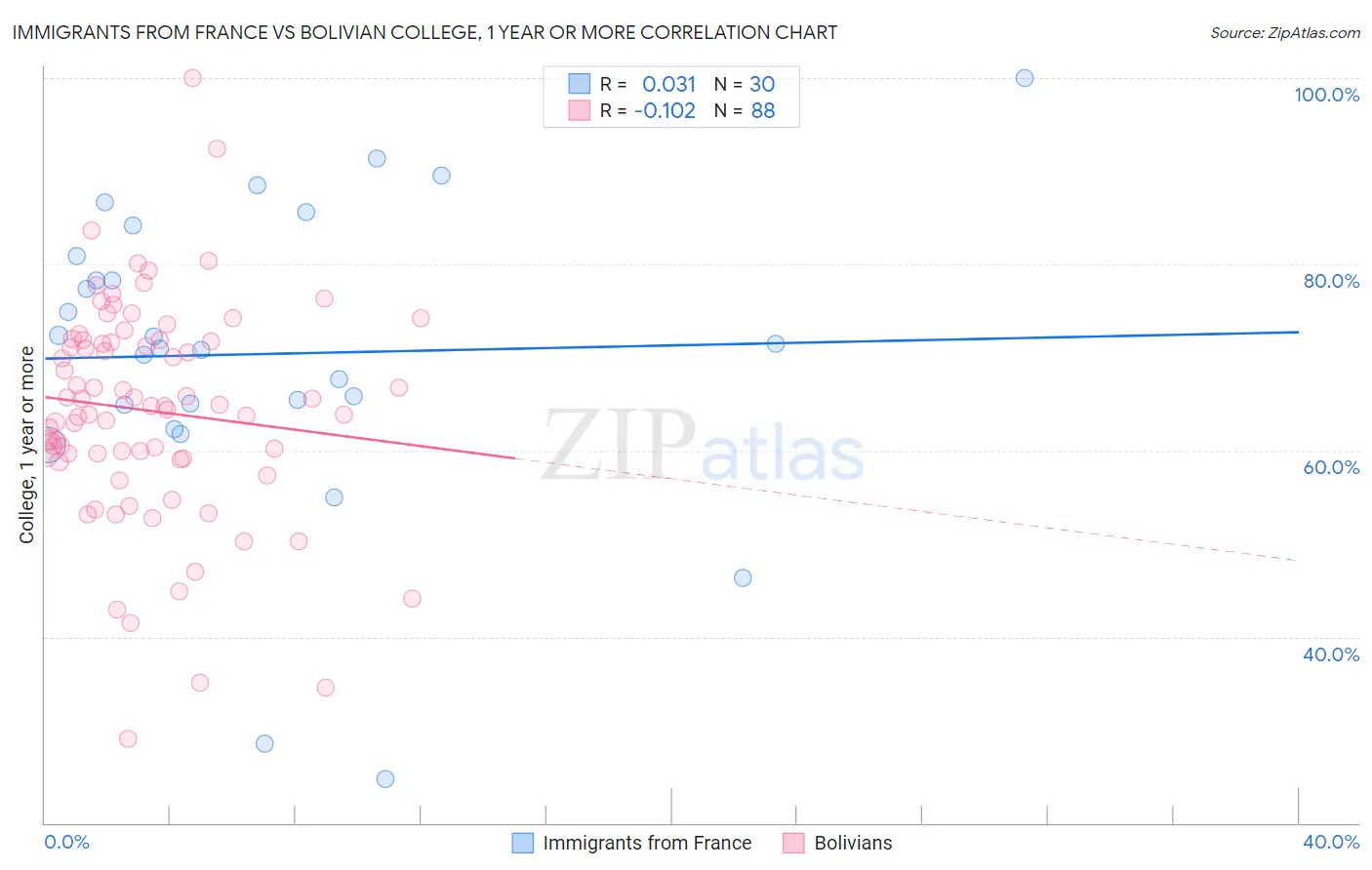 Immigrants from France vs Bolivian College, 1 year or more