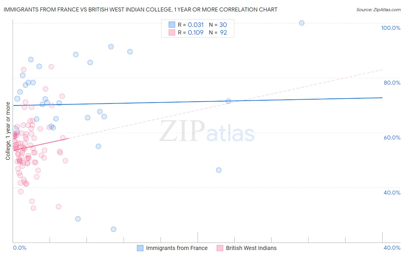 Immigrants from France vs British West Indian College, 1 year or more