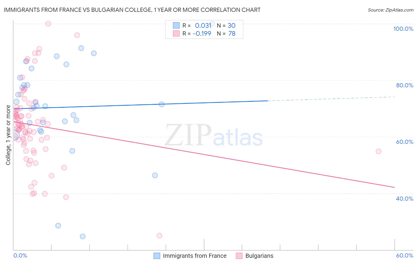 Immigrants from France vs Bulgarian College, 1 year or more