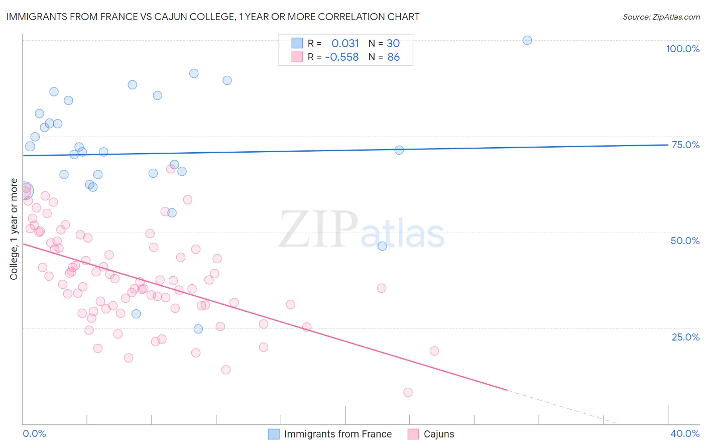 Immigrants from France vs Cajun College, 1 year or more