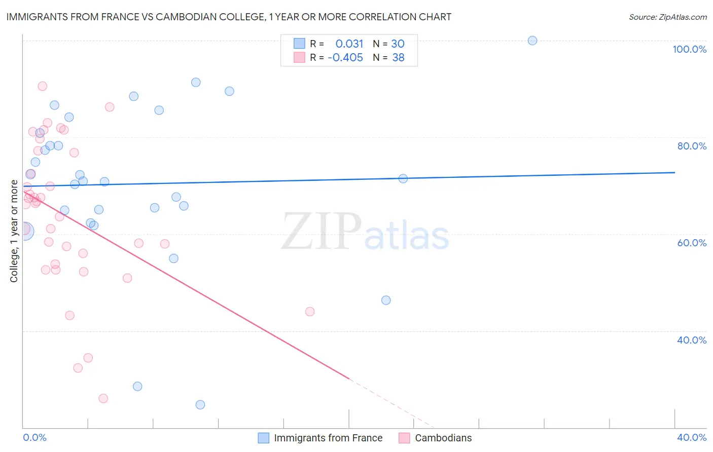 Immigrants from France vs Cambodian College, 1 year or more