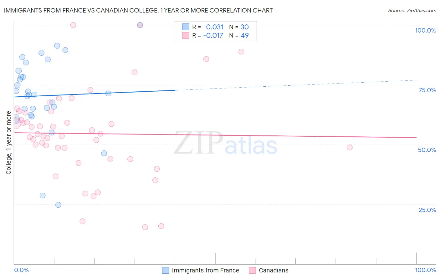 Immigrants from France vs Canadian College, 1 year or more