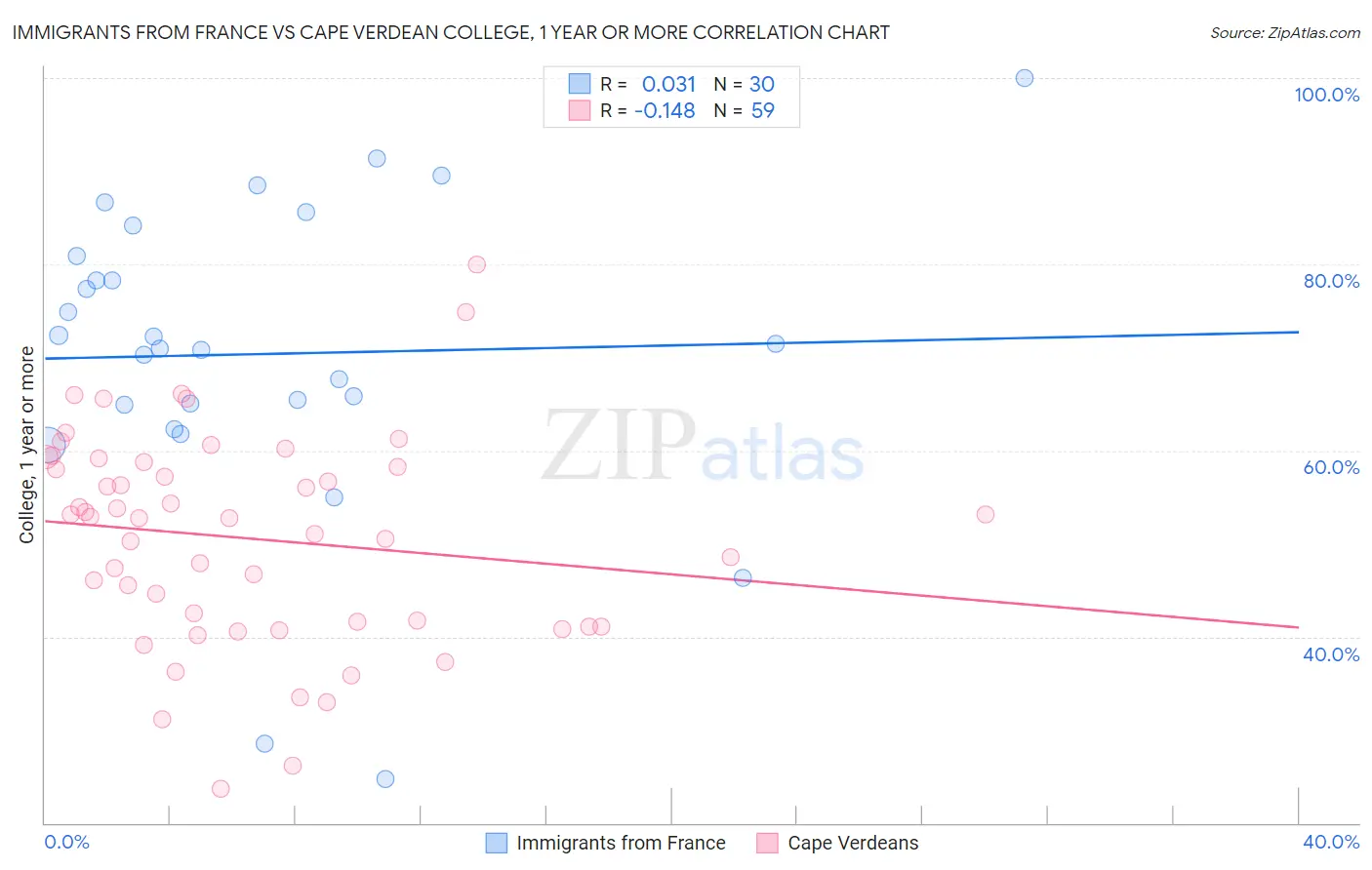 Immigrants from France vs Cape Verdean College, 1 year or more