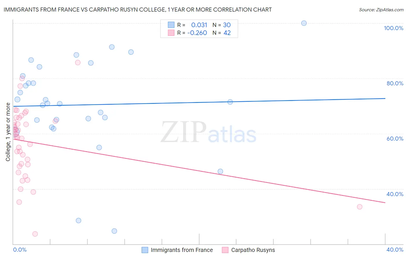 Immigrants from France vs Carpatho Rusyn College, 1 year or more
