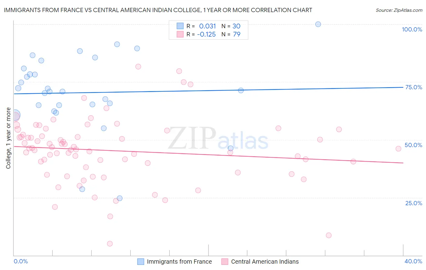 Immigrants from France vs Central American Indian College, 1 year or more