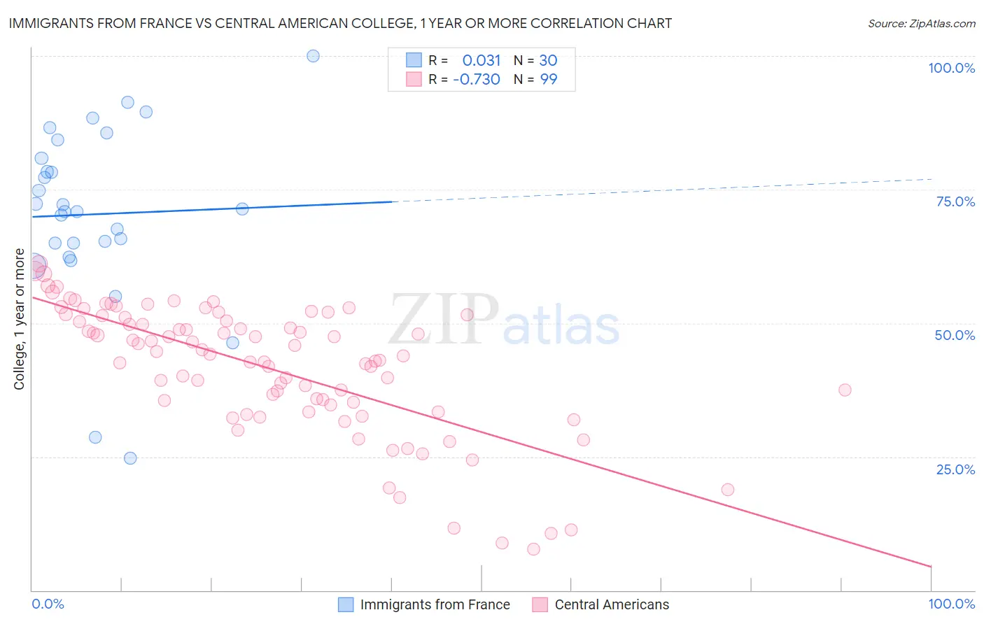 Immigrants from France vs Central American College, 1 year or more