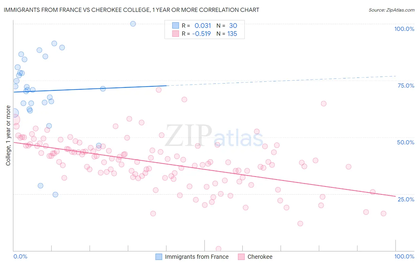 Immigrants from France vs Cherokee College, 1 year or more