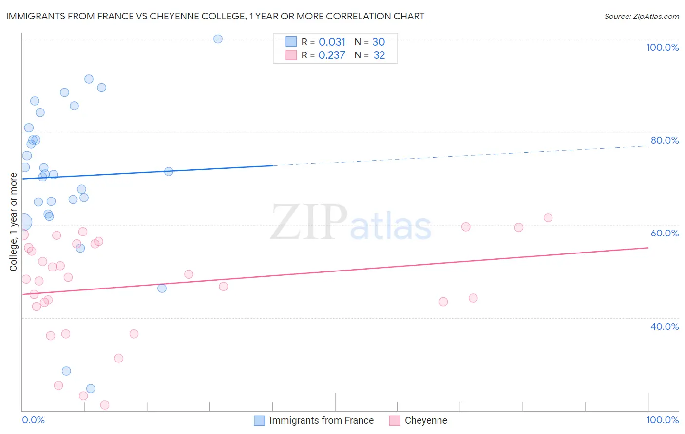 Immigrants from France vs Cheyenne College, 1 year or more
