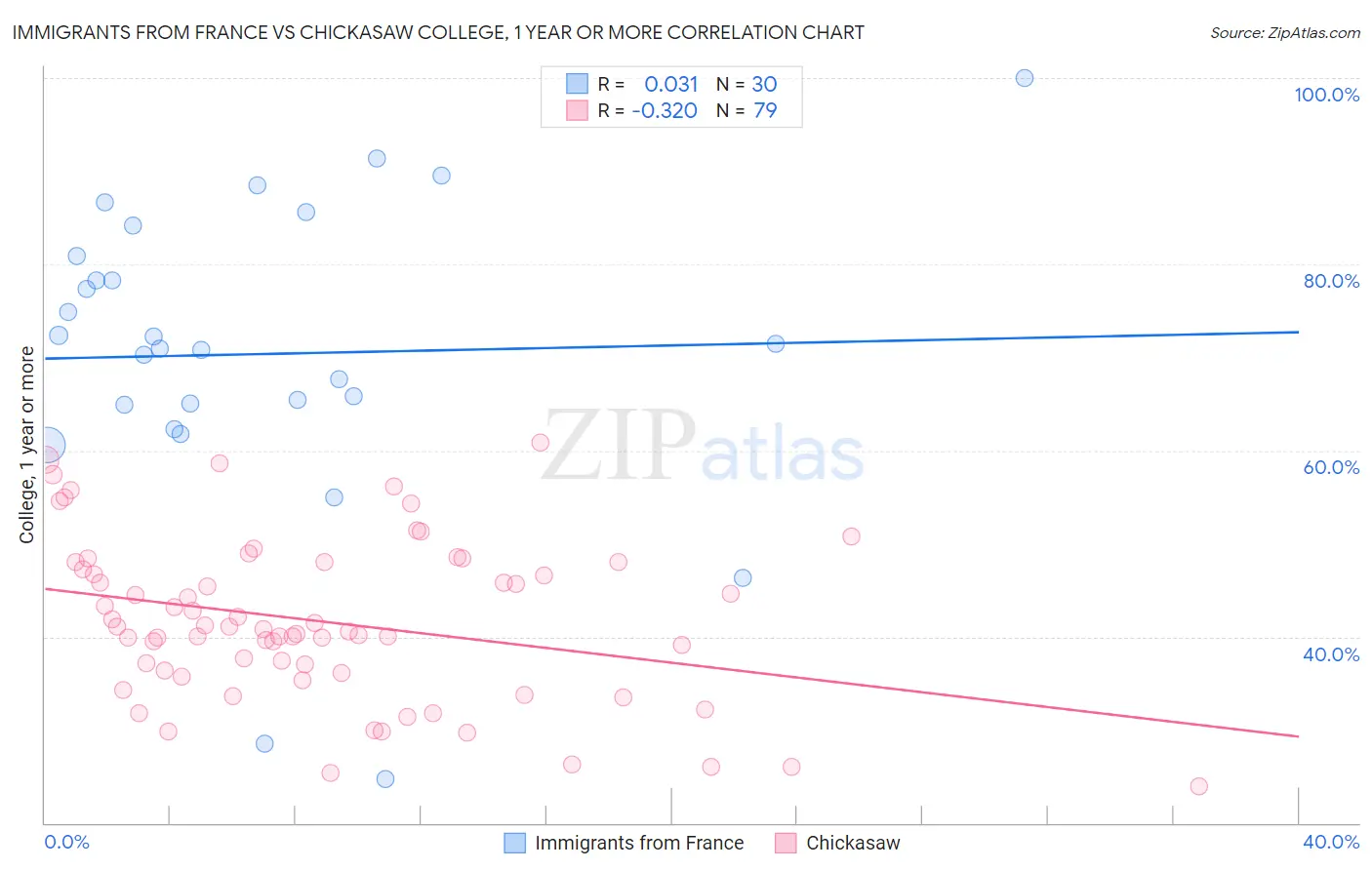 Immigrants from France vs Chickasaw College, 1 year or more