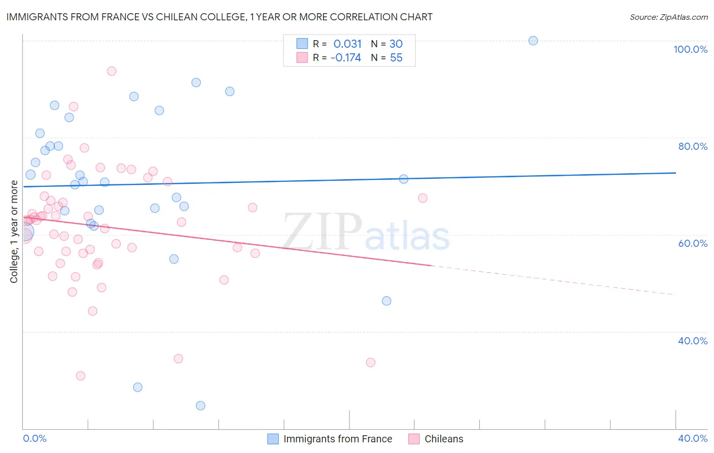 Immigrants from France vs Chilean College, 1 year or more