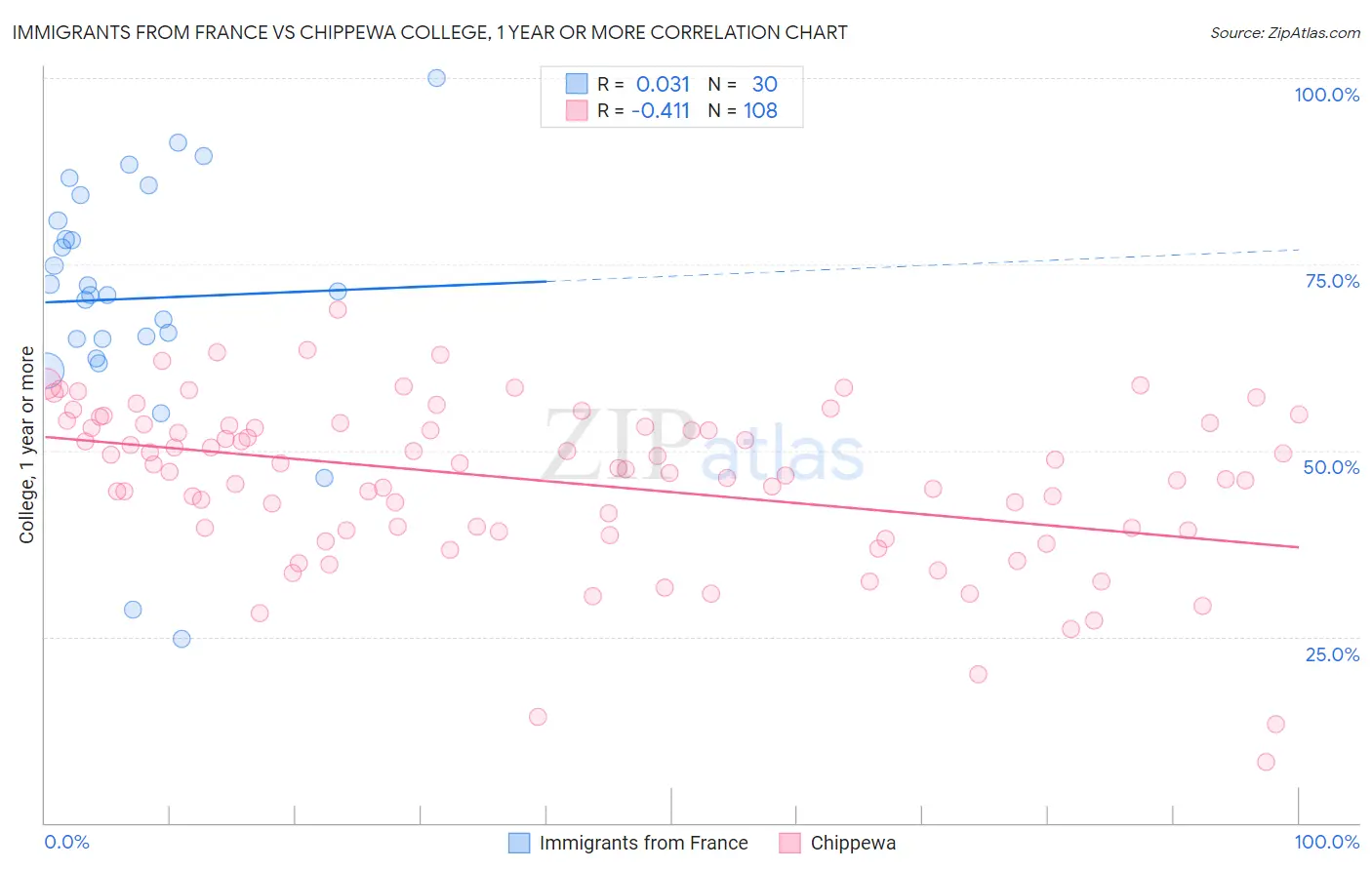 Immigrants from France vs Chippewa College, 1 year or more