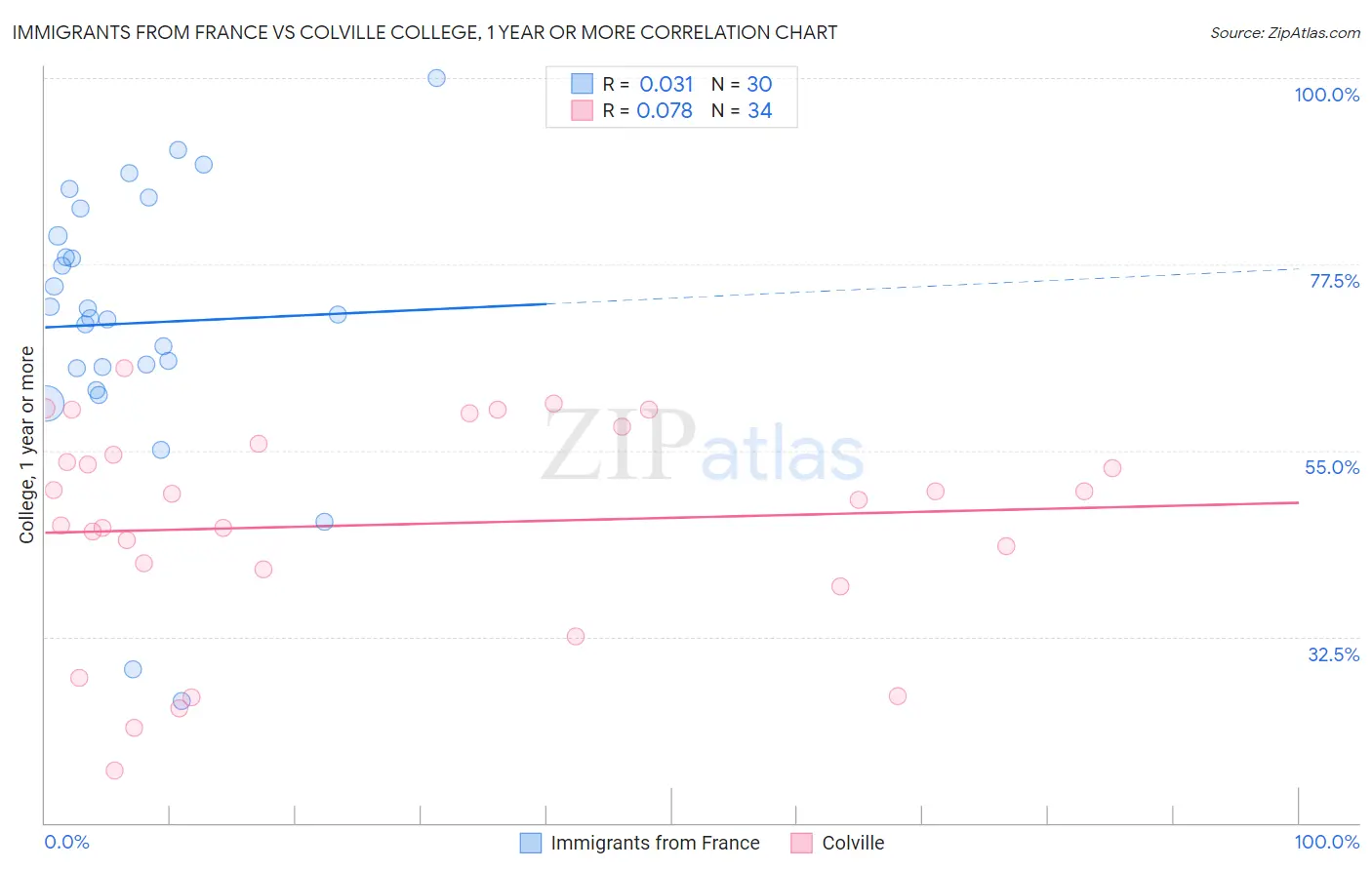 Immigrants from France vs Colville College, 1 year or more