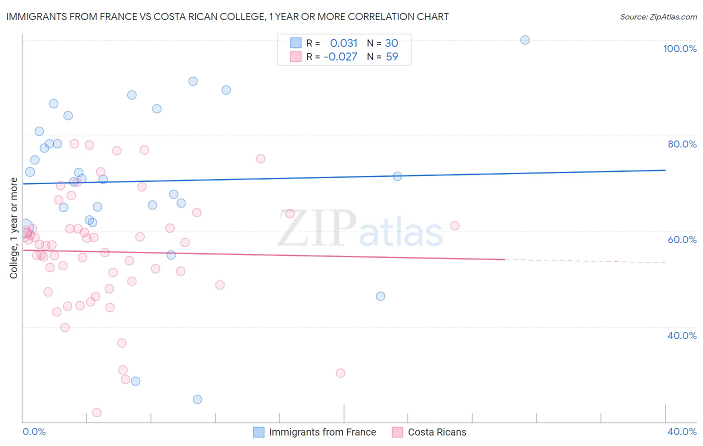 Immigrants from France vs Costa Rican College, 1 year or more