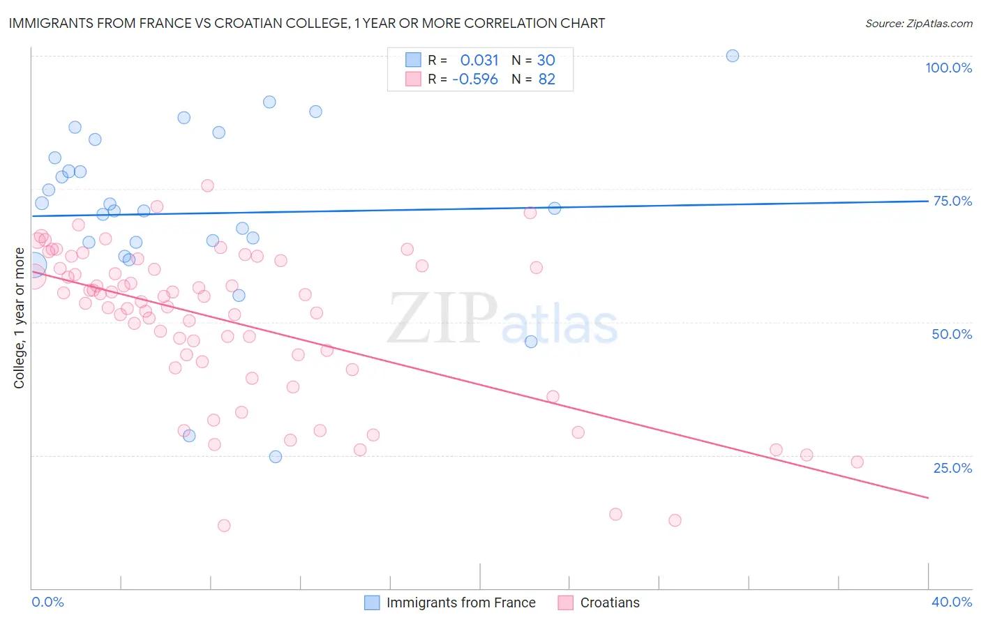Immigrants from France vs Croatian College, 1 year or more