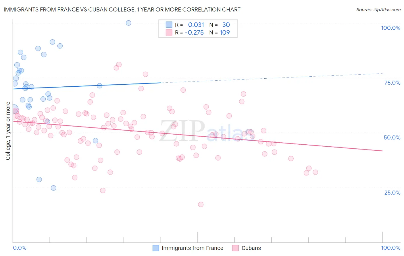 Immigrants from France vs Cuban College, 1 year or more