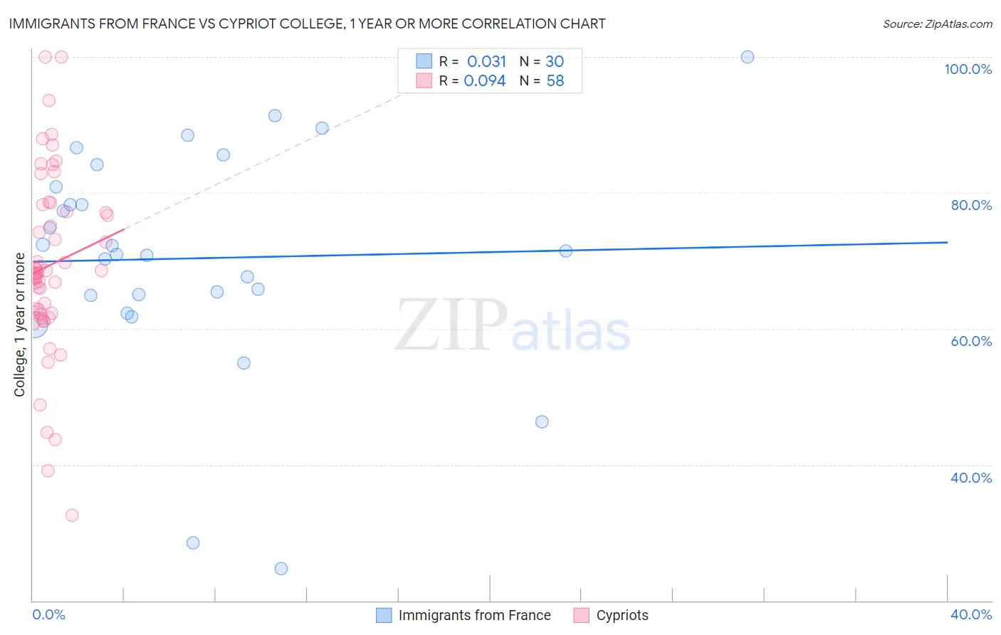 Immigrants from France vs Cypriot College, 1 year or more