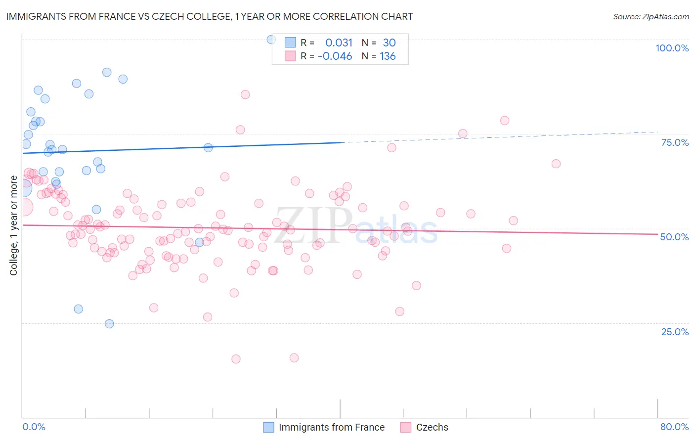 Immigrants from France vs Czech College, 1 year or more