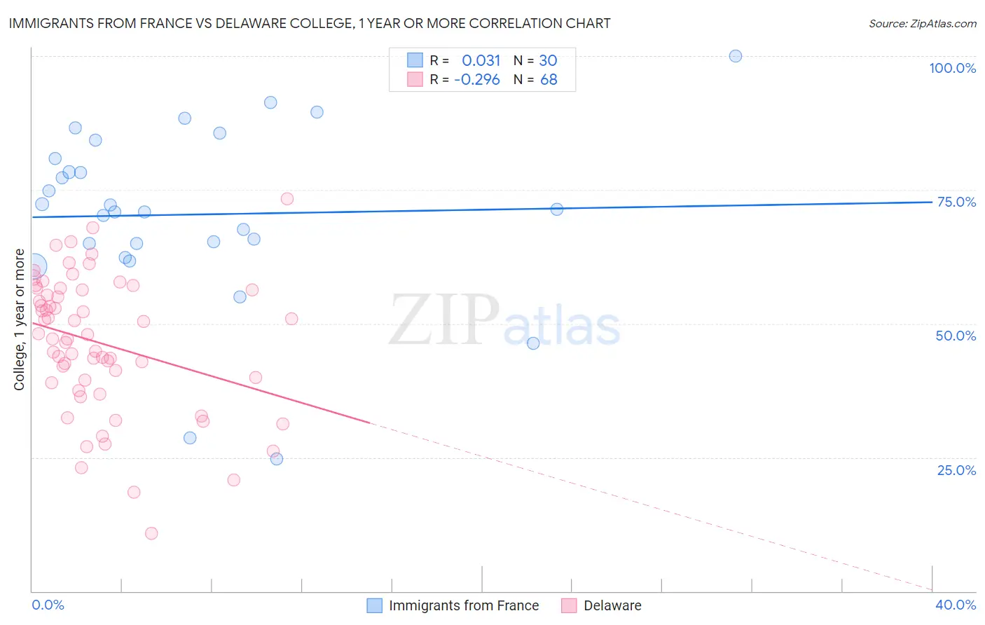 Immigrants from France vs Delaware College, 1 year or more
