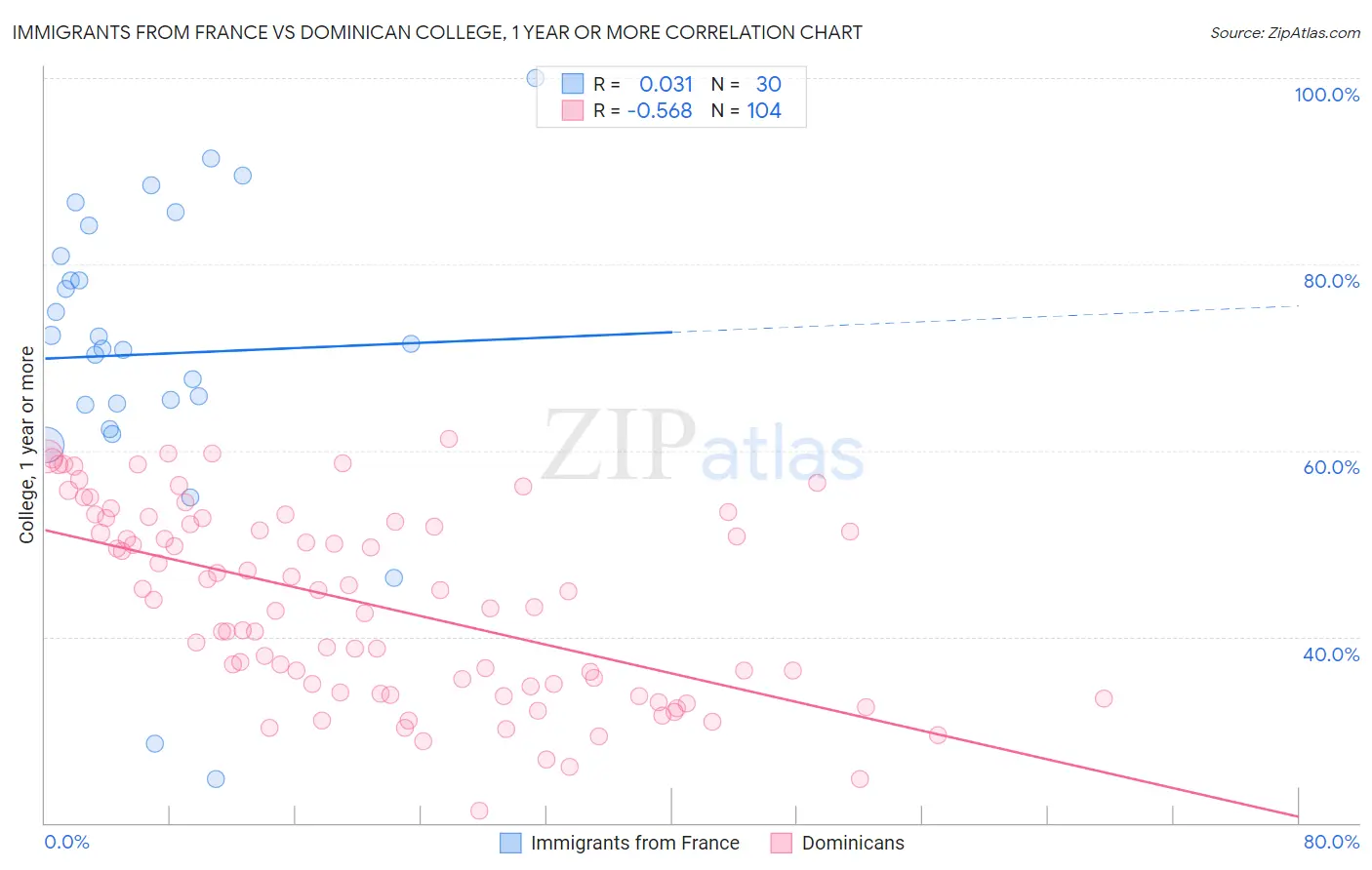 Immigrants from France vs Dominican College, 1 year or more