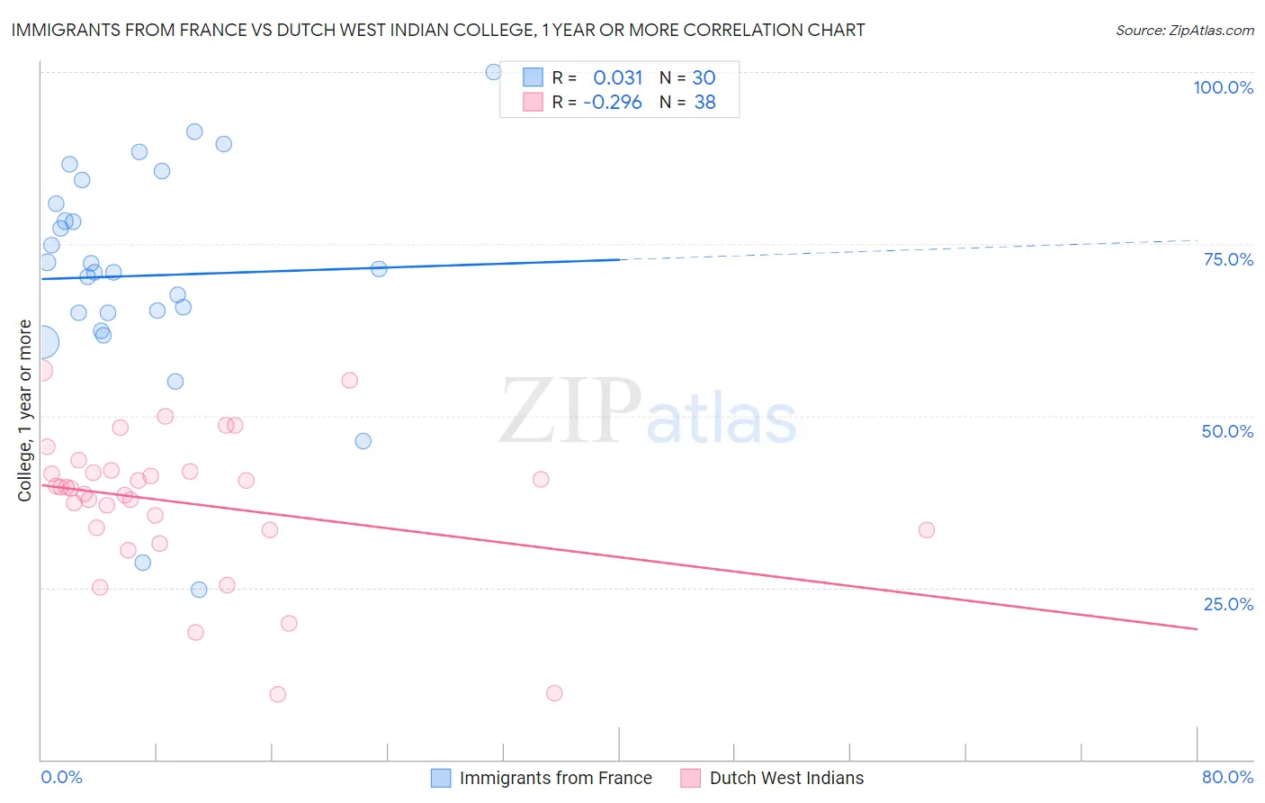 Immigrants from France vs Dutch West Indian College, 1 year or more