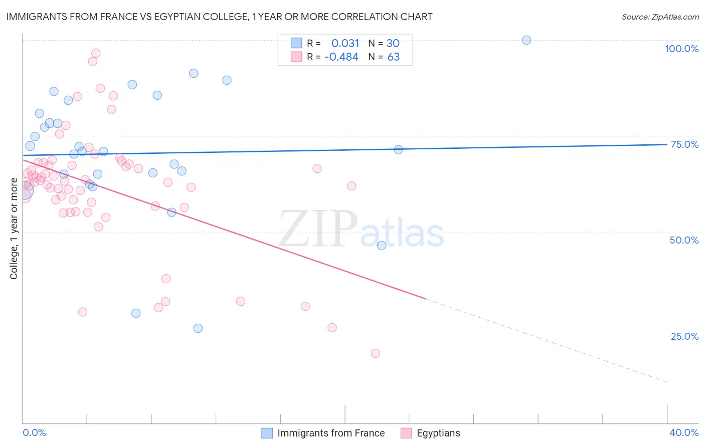 Immigrants from France vs Egyptian College, 1 year or more