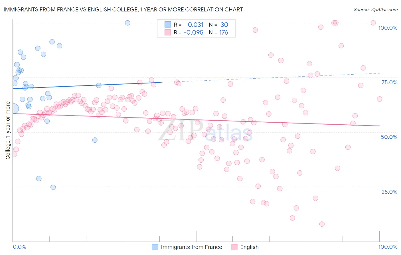 Immigrants from France vs English College, 1 year or more