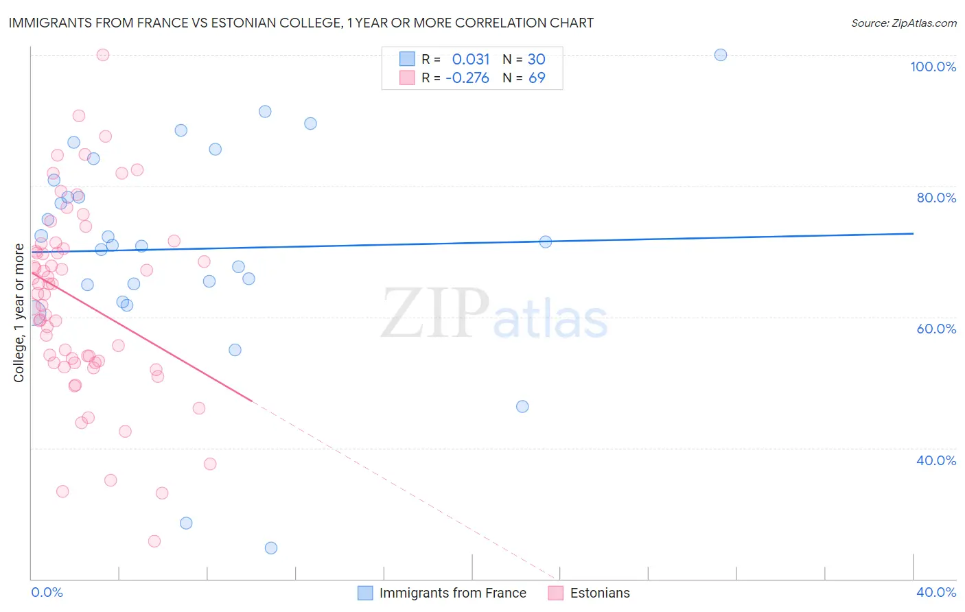 Immigrants from France vs Estonian College, 1 year or more