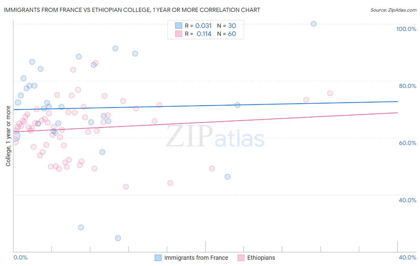 Immigrants from France vs Ethiopian College, 1 year or more