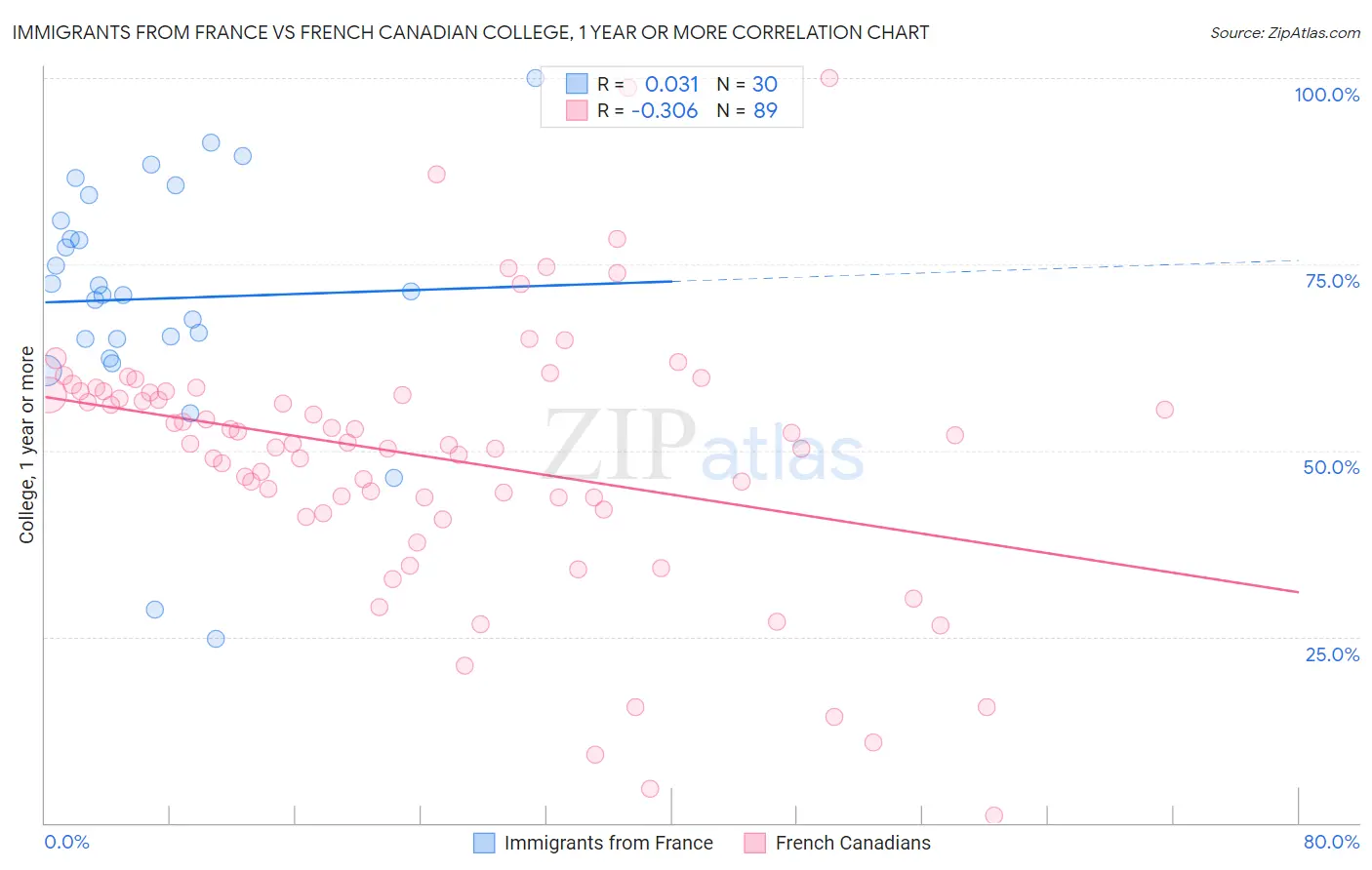 Immigrants from France vs French Canadian College, 1 year or more