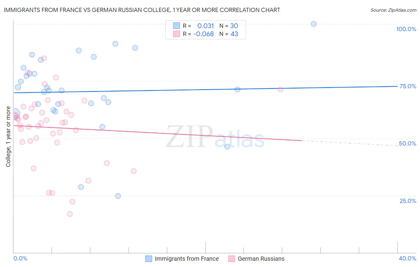 Immigrants from France vs German Russian College, 1 year or more