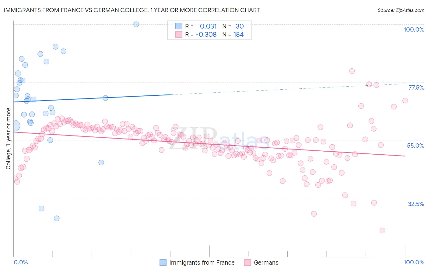 Immigrants from France vs German College, 1 year or more