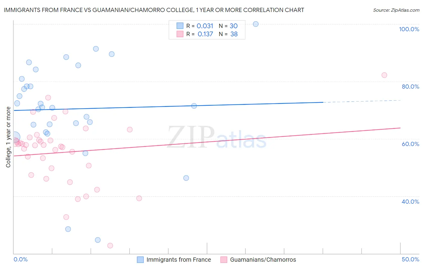 Immigrants from France vs Guamanian/Chamorro College, 1 year or more