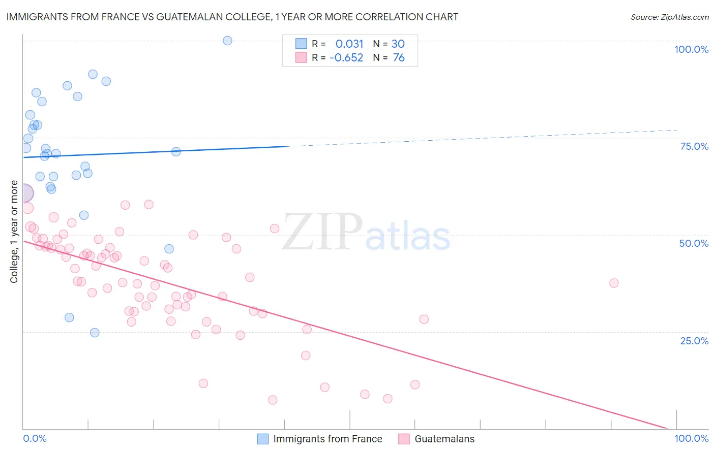 Immigrants from France vs Guatemalan College, 1 year or more