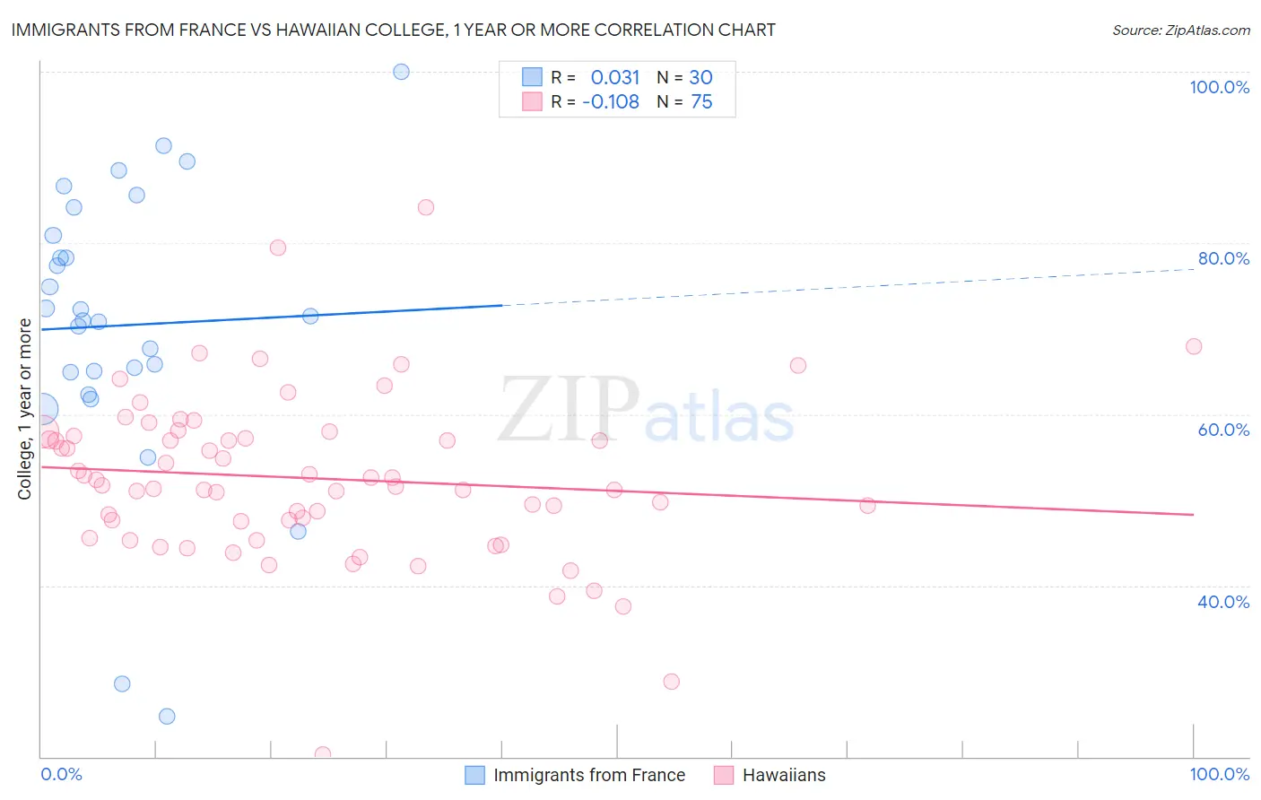 Immigrants from France vs Hawaiian College, 1 year or more