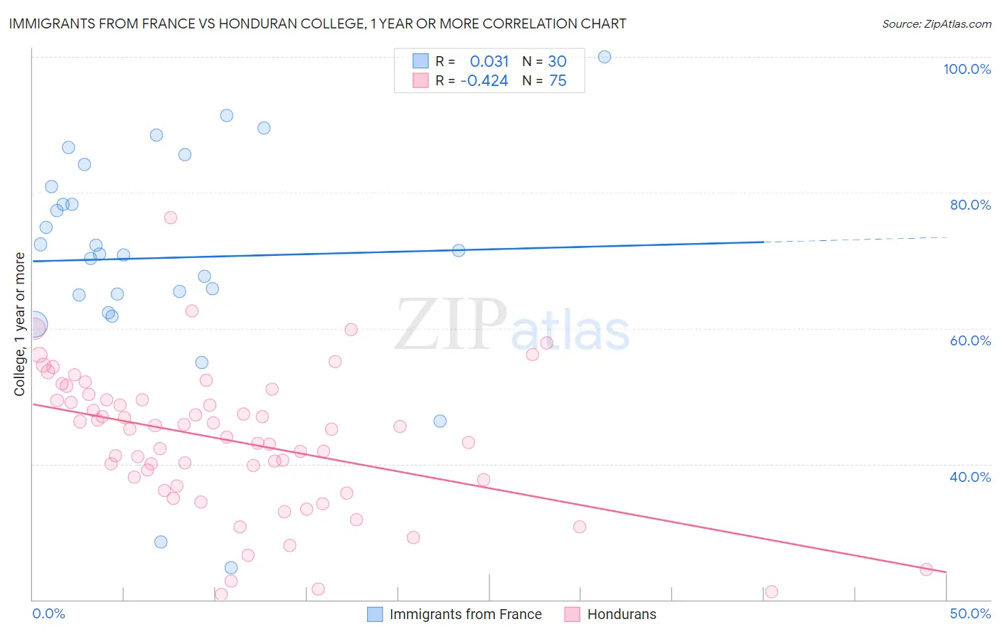 Immigrants from France vs Honduran College, 1 year or more