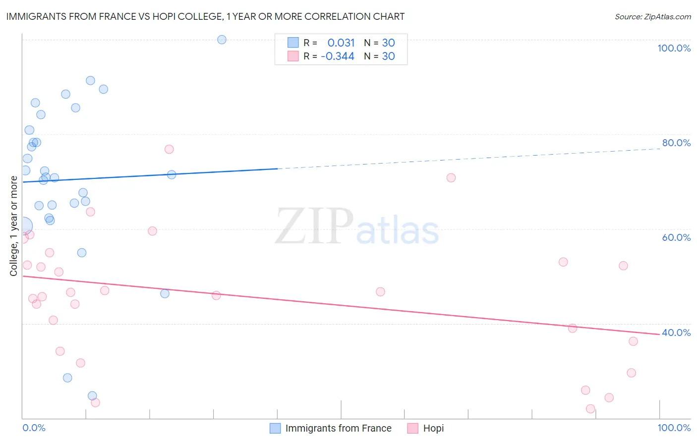 Immigrants from France vs Hopi College, 1 year or more