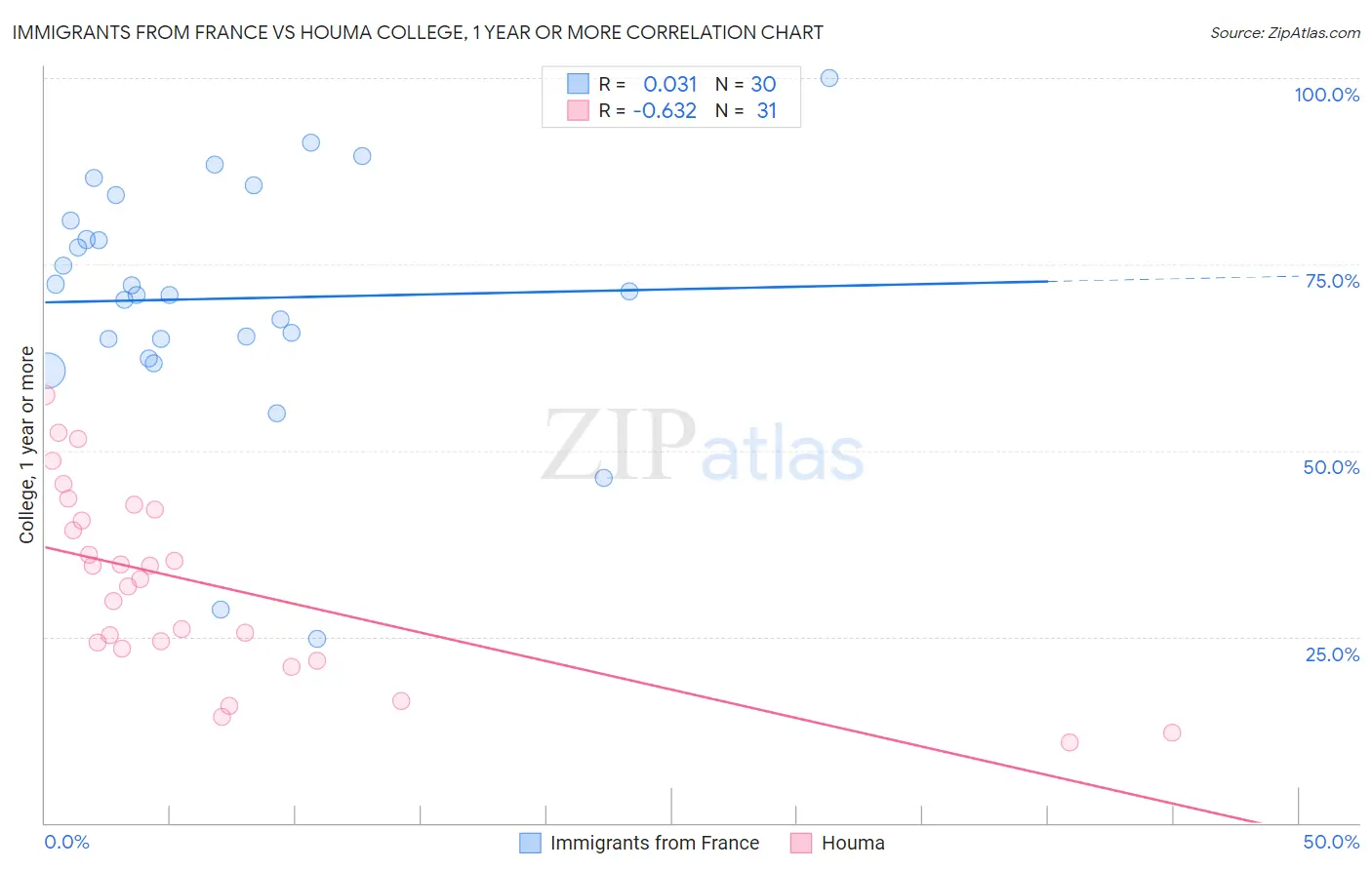 Immigrants from France vs Houma College, 1 year or more