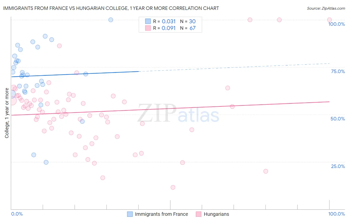 Immigrants from France vs Hungarian College, 1 year or more
