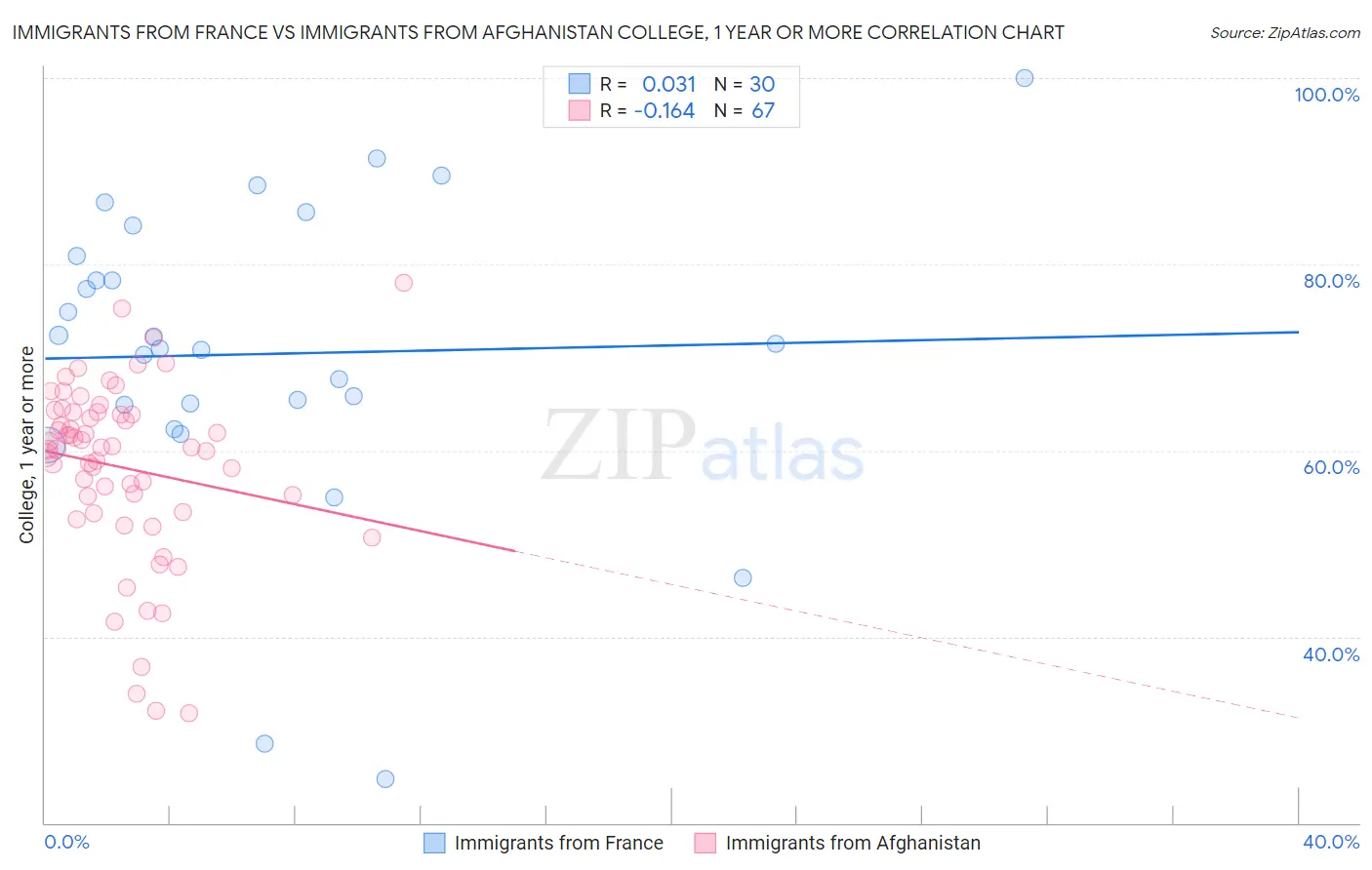 Immigrants from France vs Immigrants from Afghanistan College, 1 year or more