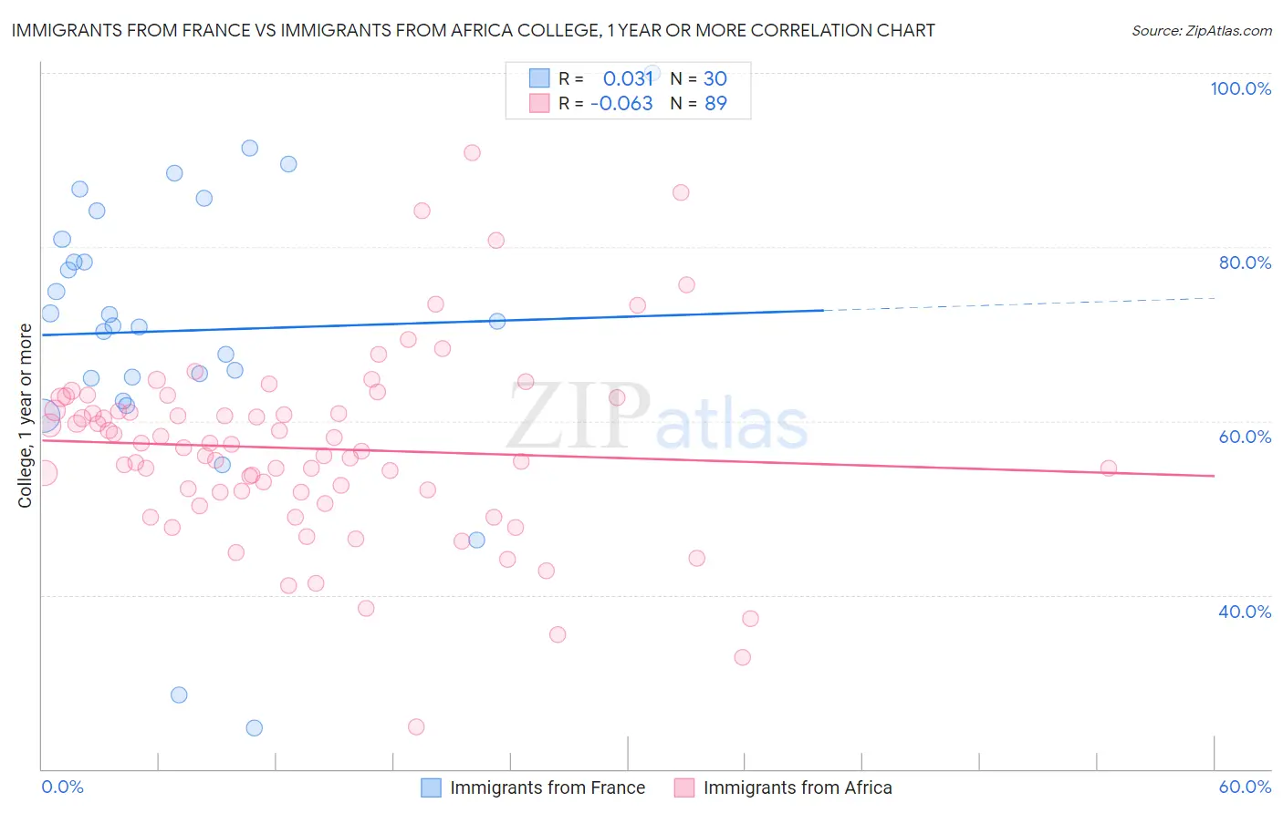Immigrants from France vs Immigrants from Africa College, 1 year or more