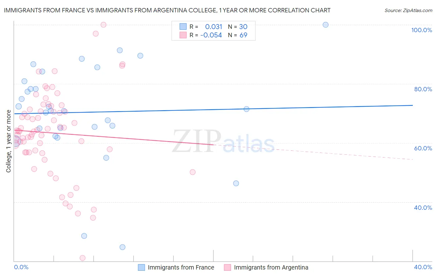 Immigrants from France vs Immigrants from Argentina College, 1 year or more