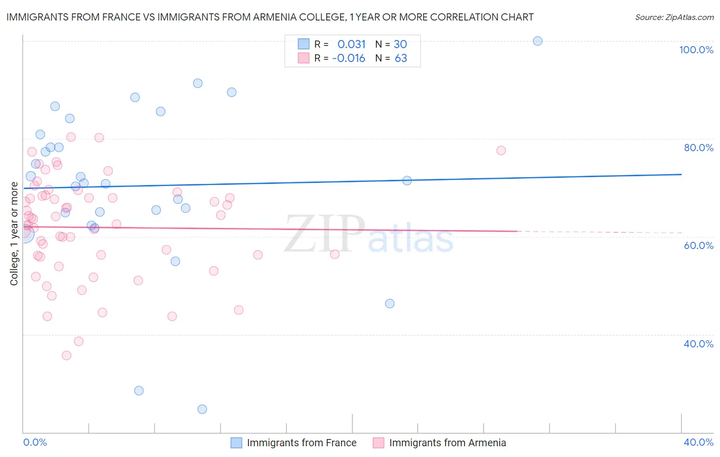 Immigrants from France vs Immigrants from Armenia College, 1 year or more